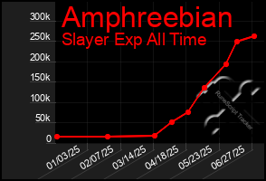 Total Graph of Amphreebian
