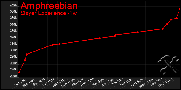 Last 7 Days Graph of Amphreebian