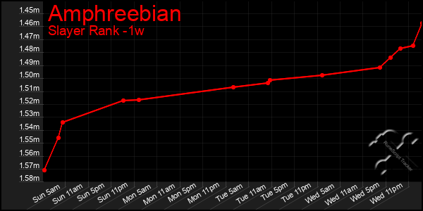 Last 7 Days Graph of Amphreebian