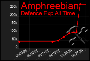 Total Graph of Amphreebian