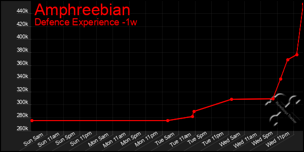 Last 7 Days Graph of Amphreebian