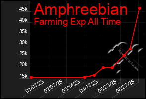 Total Graph of Amphreebian