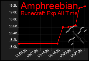 Total Graph of Amphreebian