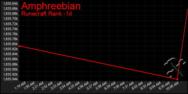 Last 24 Hours Graph of Amphreebian