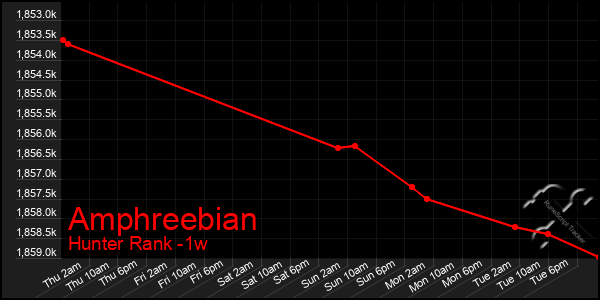 Last 7 Days Graph of Amphreebian