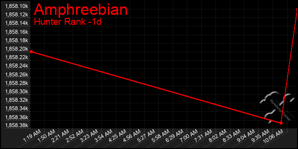 Last 24 Hours Graph of Amphreebian