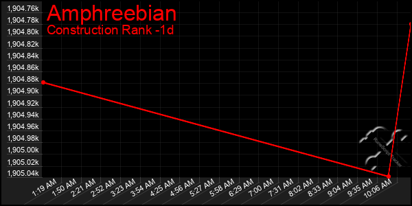 Last 24 Hours Graph of Amphreebian