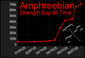 Total Graph of Amphreebian