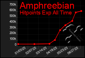 Total Graph of Amphreebian