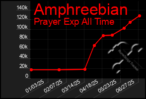 Total Graph of Amphreebian