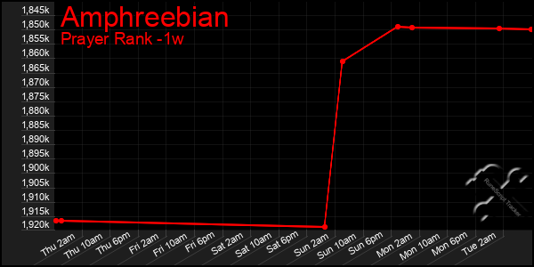Last 7 Days Graph of Amphreebian