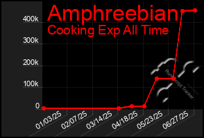 Total Graph of Amphreebian