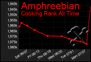 Total Graph of Amphreebian