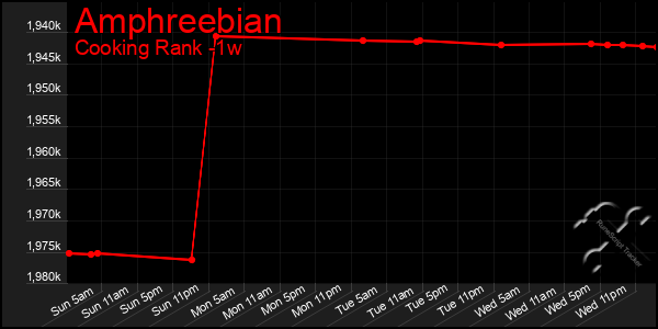 Last 7 Days Graph of Amphreebian