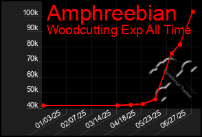 Total Graph of Amphreebian