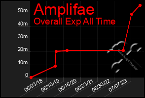 Total Graph of Amplifae