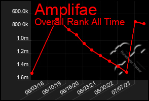 Total Graph of Amplifae