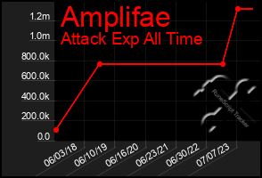Total Graph of Amplifae