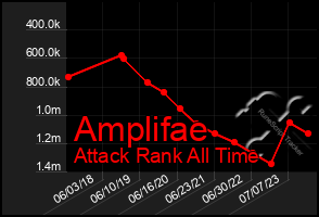 Total Graph of Amplifae