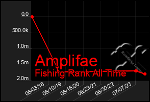 Total Graph of Amplifae