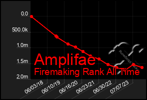 Total Graph of Amplifae