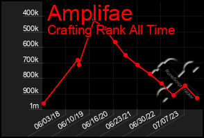 Total Graph of Amplifae