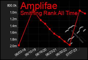 Total Graph of Amplifae