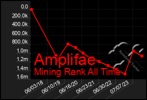 Total Graph of Amplifae