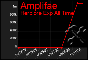 Total Graph of Amplifae