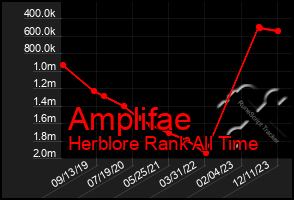 Total Graph of Amplifae
