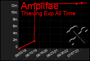 Total Graph of Amplifae
