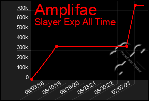 Total Graph of Amplifae