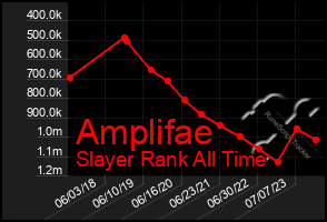Total Graph of Amplifae
