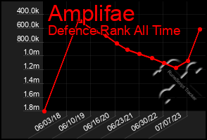 Total Graph of Amplifae
