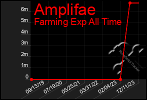 Total Graph of Amplifae