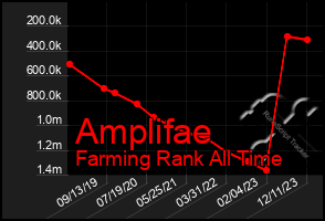 Total Graph of Amplifae