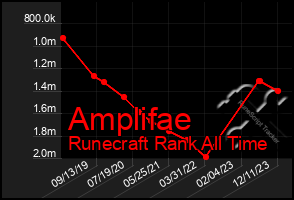 Total Graph of Amplifae
