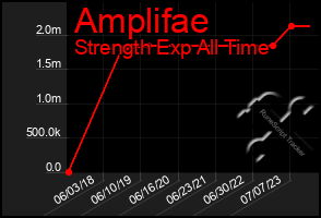 Total Graph of Amplifae