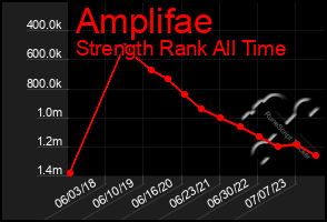 Total Graph of Amplifae