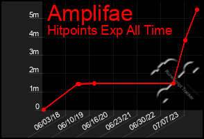 Total Graph of Amplifae