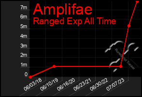 Total Graph of Amplifae
