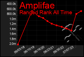 Total Graph of Amplifae