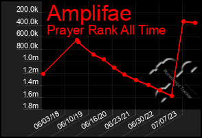 Total Graph of Amplifae