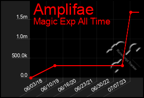 Total Graph of Amplifae