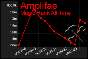 Total Graph of Amplifae