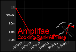 Total Graph of Amplifae