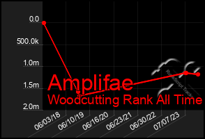 Total Graph of Amplifae