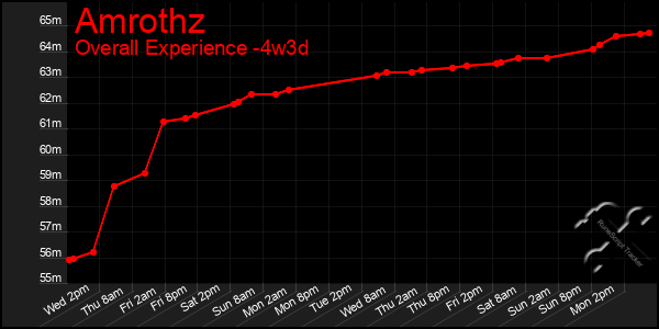 Last 31 Days Graph of Amrothz