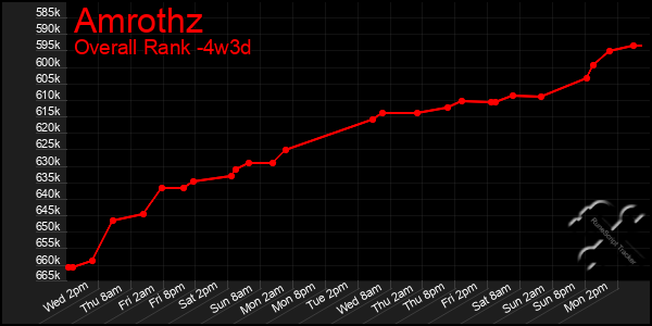 Last 31 Days Graph of Amrothz