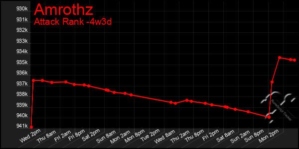 Last 31 Days Graph of Amrothz